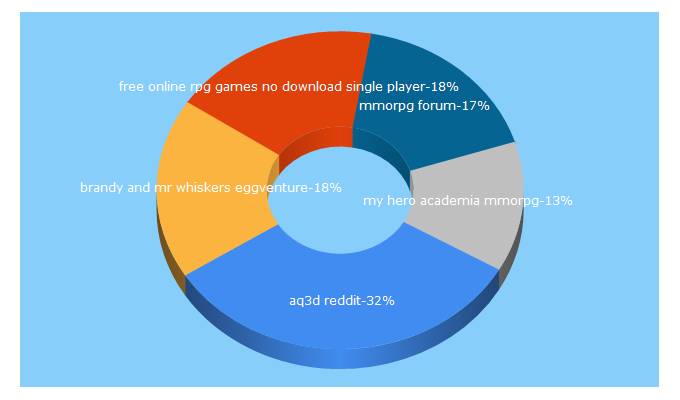 Top 5 Keywords send traffic to gameogre.com