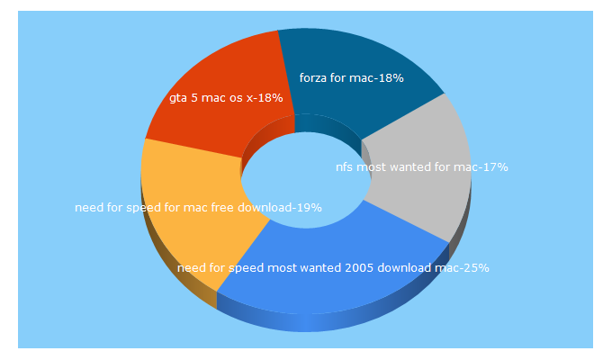 Top 5 Keywords send traffic to gameosx.com