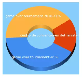 Top 5 Keywords send traffic to gameovertournament.com