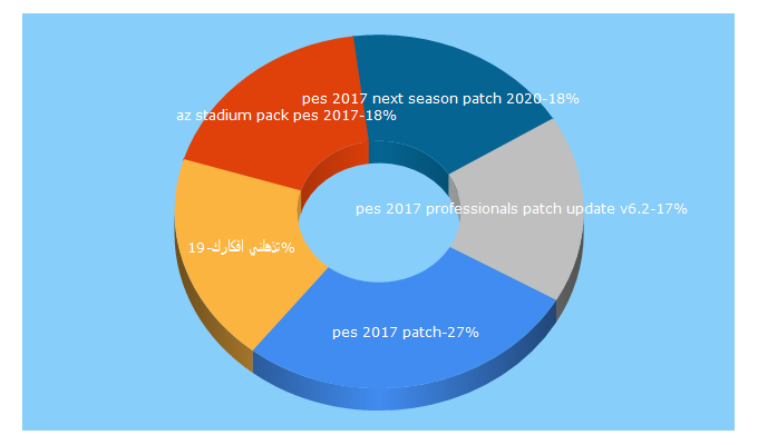 Top 5 Keywords send traffic to gamepluspatch.com