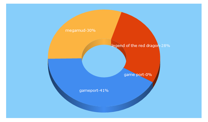 Top 5 Keywords send traffic to gameport.com