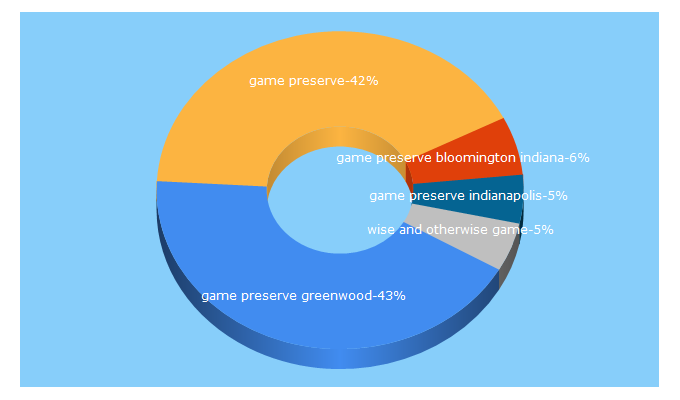 Top 5 Keywords send traffic to gamepreserve.com