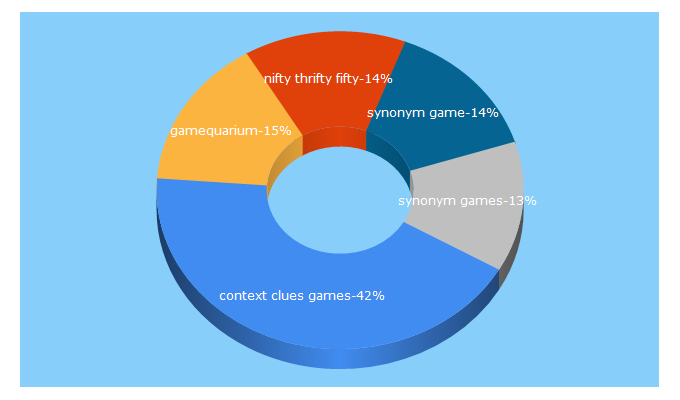 Top 5 Keywords send traffic to gamequarium.org
