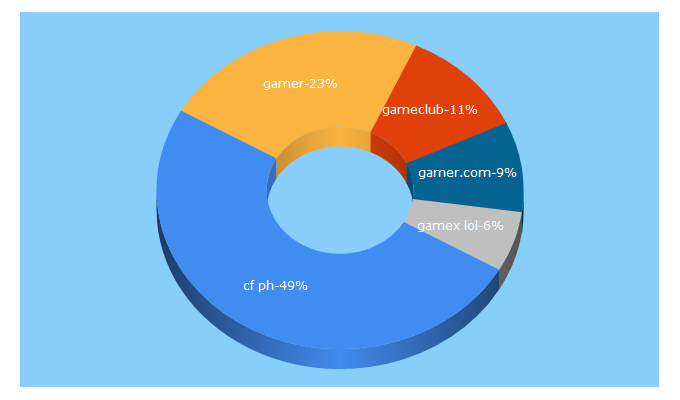 Top 5 Keywords send traffic to gamer.com.ph