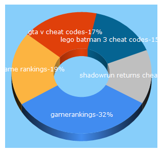 Top 5 Keywords send traffic to gamerankings.com