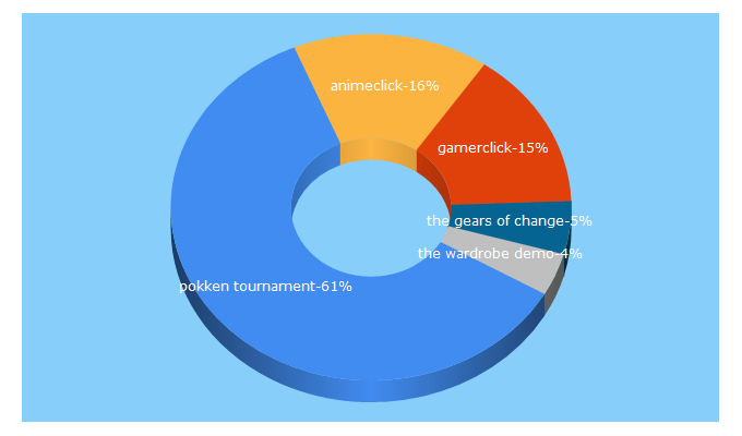 Top 5 Keywords send traffic to gamerclick.it