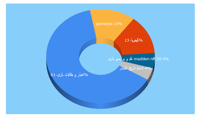 Top 5 Keywords send traffic to gamerpa.net