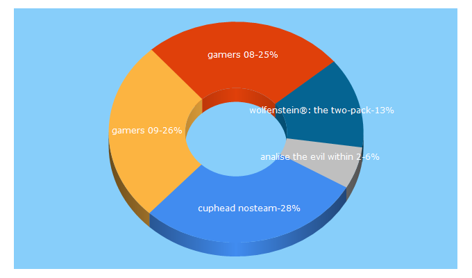 Top 5 Keywords send traffic to gamersegames.com.br