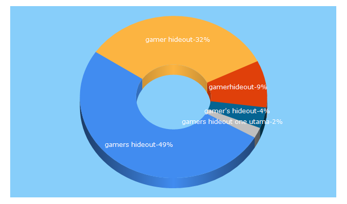 Top 5 Keywords send traffic to gamershideout.com.my