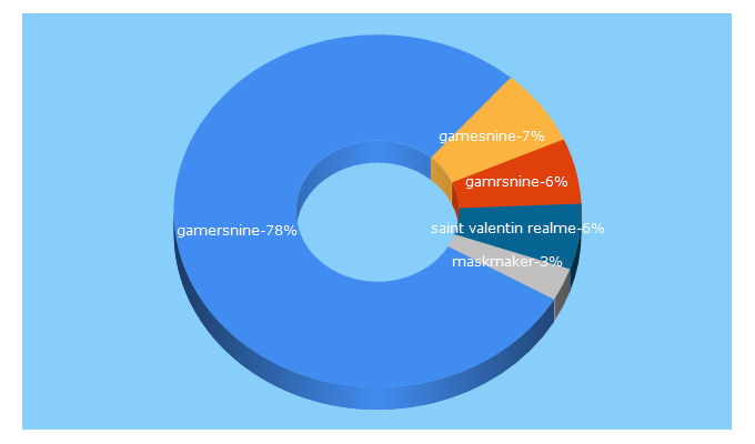 Top 5 Keywords send traffic to gamersnine.com