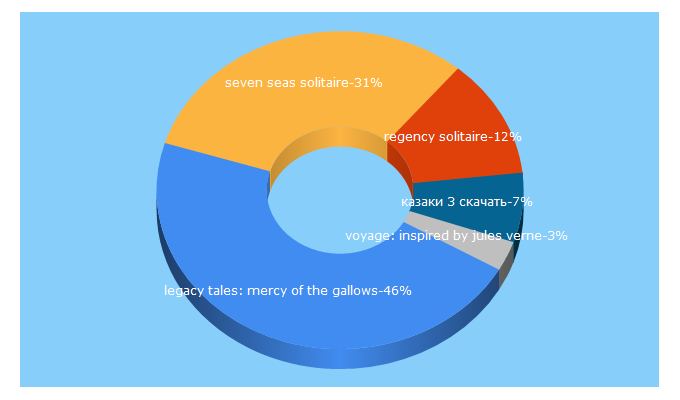 Top 5 Keywords send traffic to games-besplatno.ru