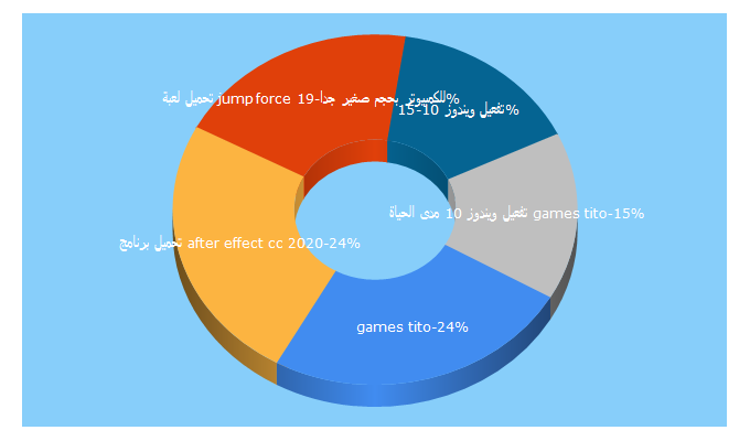 Top 5 Keywords send traffic to games-tito.com