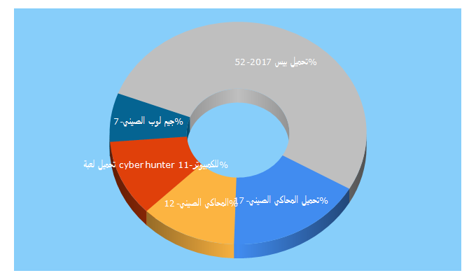 Top 5 Keywords send traffic to games2kings.com