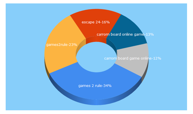 Top 5 Keywords send traffic to games2rule.com