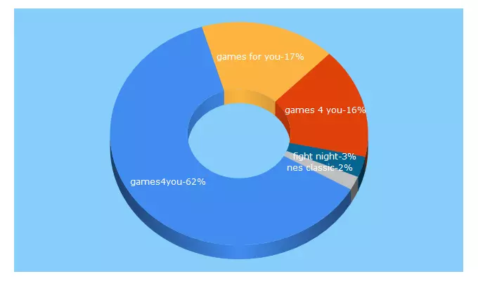 Top 5 Keywords send traffic to games4you.pl