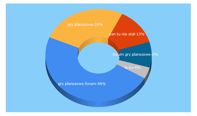 Top 5 Keywords send traffic to gamesfanatic.pl