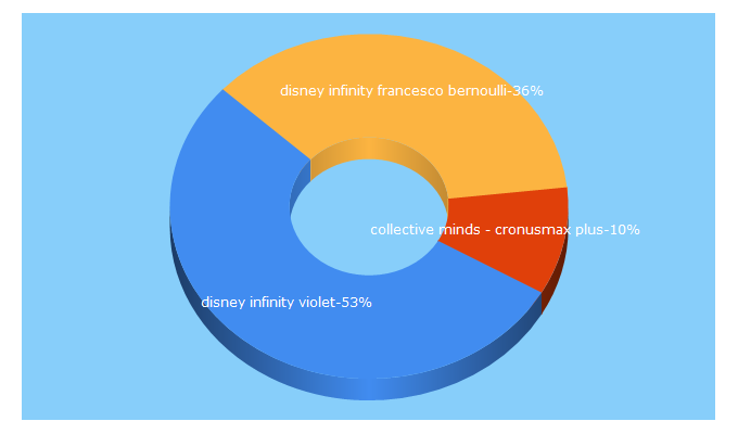 Top 5 Keywords send traffic to gamesfives.com