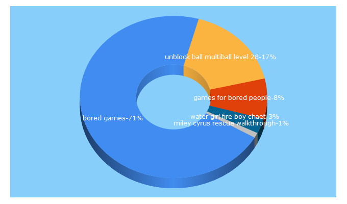 Top 5 Keywords send traffic to gamesforbored.com