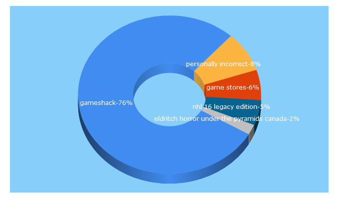 Top 5 Keywords send traffic to gameshack.ca