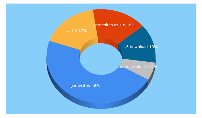 Top 5 Keywords send traffic to gamesites.cz