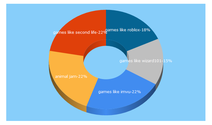 Top 5 Keywords send traffic to gameslikefinder.com