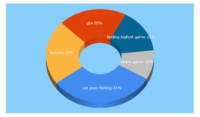 Top 5 Keywords send traffic to gamesmojo.com