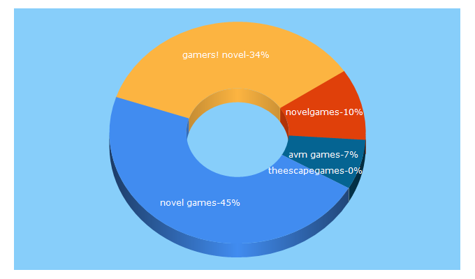 Top 5 Keywords send traffic to gamesnovel.com