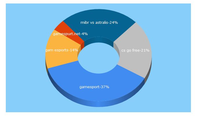 Top 5 Keywords send traffic to gamesports.net