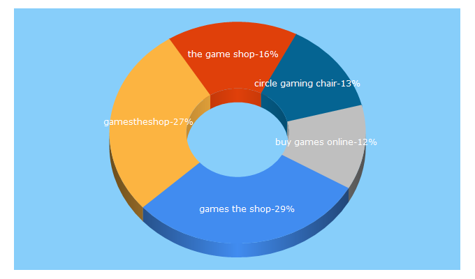 Top 5 Keywords send traffic to gamestheshop.com