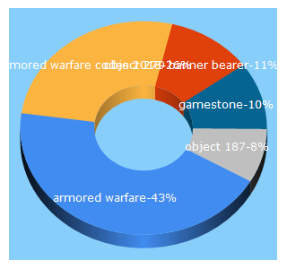 Top 5 Keywords send traffic to gamestone.pl