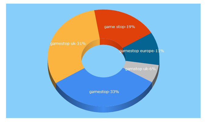 Top 5 Keywords send traffic to gamestop.co.uk