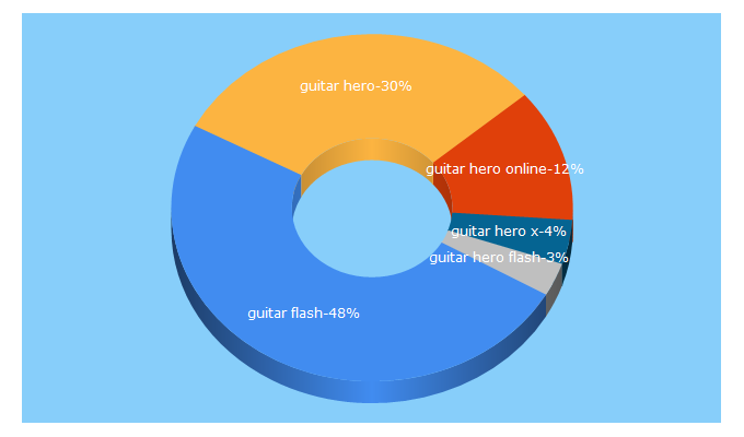 Top 5 Keywords send traffic to gamesx.com.br