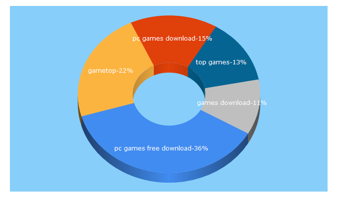 Top 5 Keywords send traffic to gametop.com