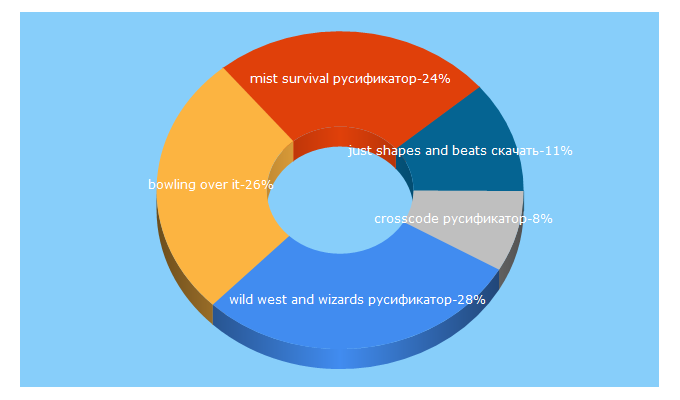Top 5 Keywords send traffic to gametorrent.ru