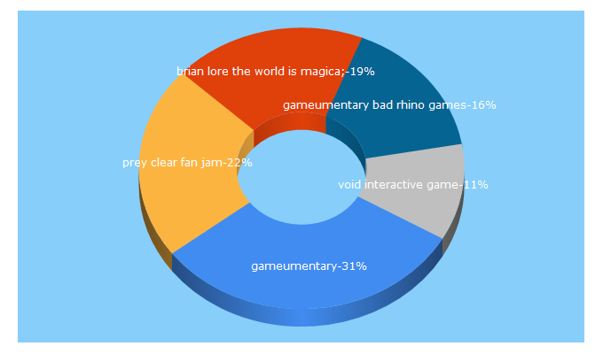 Top 5 Keywords send traffic to gameumentary.com