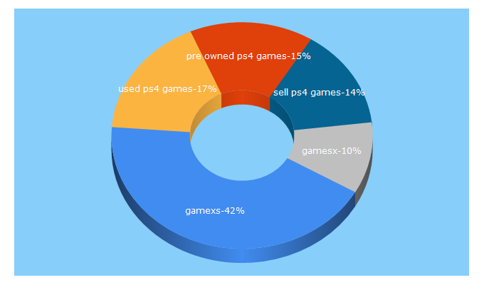 Top 5 Keywords send traffic to gamexs.in