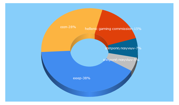 Top 5 Keywords send traffic to gamingcommission.gov.gr