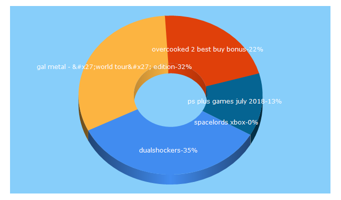 Top 5 Keywords send traffic to gamingepic.com