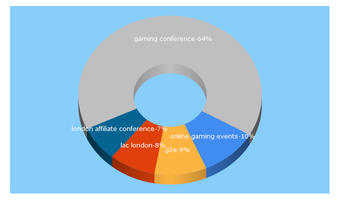 Top 5 Keywords send traffic to gamingmeets.com