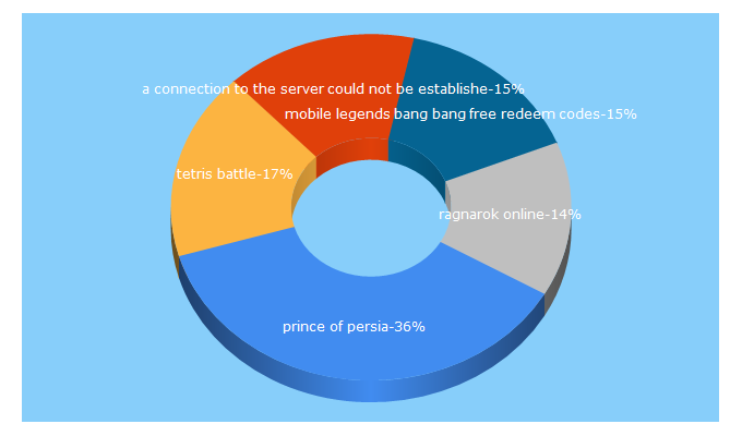 Top 5 Keywords send traffic to gamingph.com