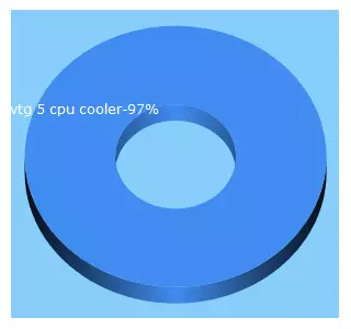 Top 5 Keywords send traffic to gamingskull.com