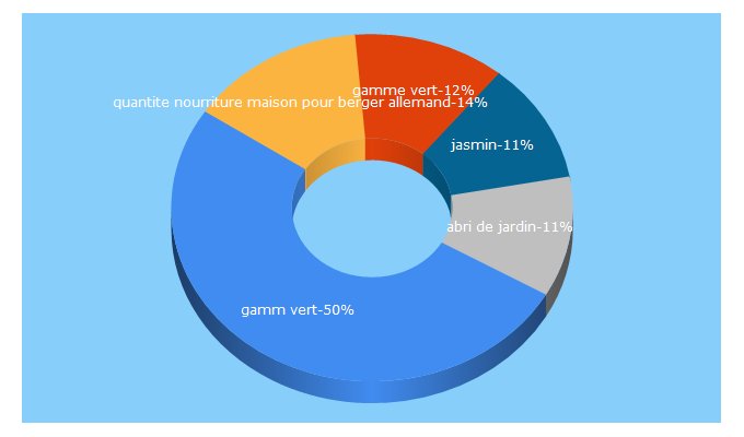 Top 5 Keywords send traffic to gammvert.fr