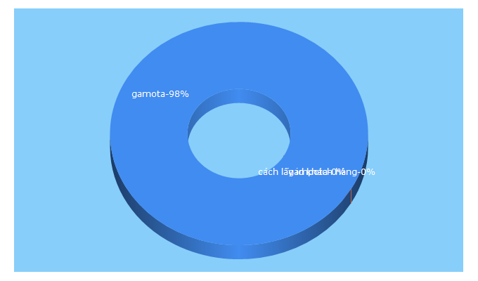 Top 5 Keywords send traffic to gamota.com