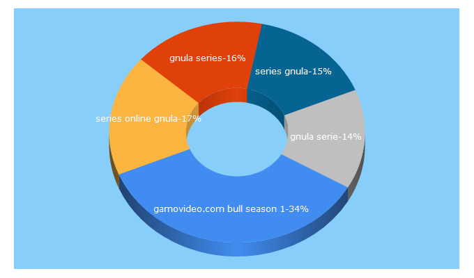 Top 5 Keywords send traffic to gamovideo.com