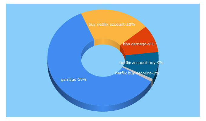 Top 5 Keywords send traffic to gamsgo.com