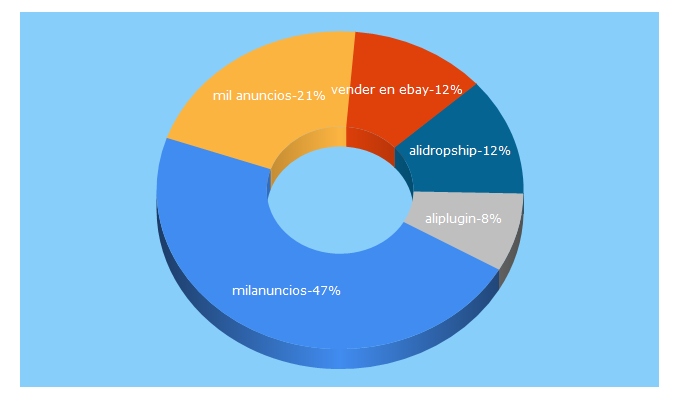 Top 5 Keywords send traffic to ganardineroporinternet.org.es