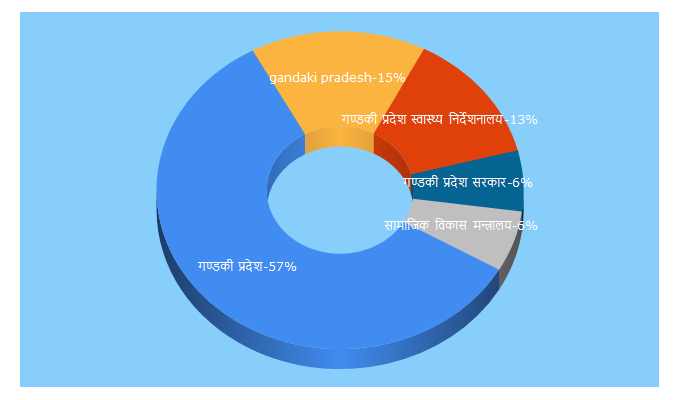 Top 5 Keywords send traffic to gandaki.gov.np