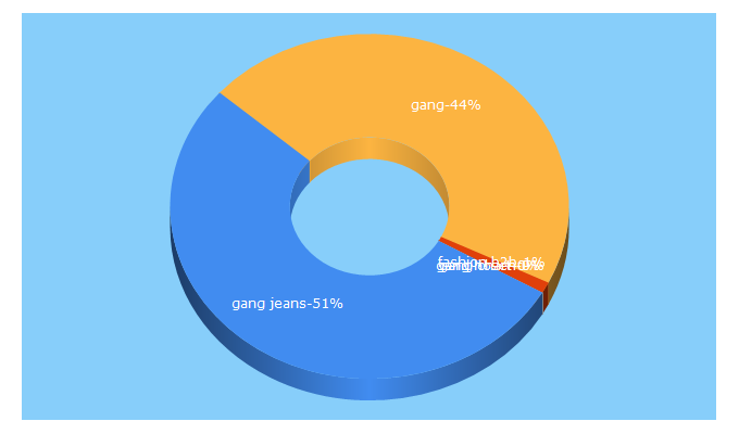 Top 5 Keywords send traffic to gang-fashion.com