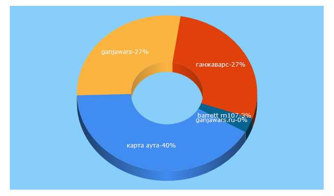 Top 5 Keywords send traffic to ganjawiki.ru