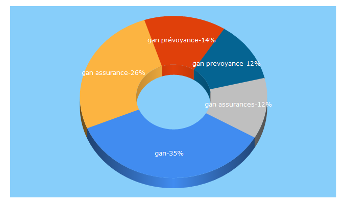 Top 5 Keywords send traffic to ganprevoyance.fr